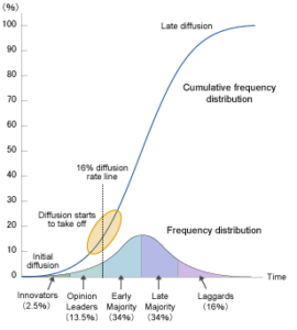 Rogers Diffusion Theory